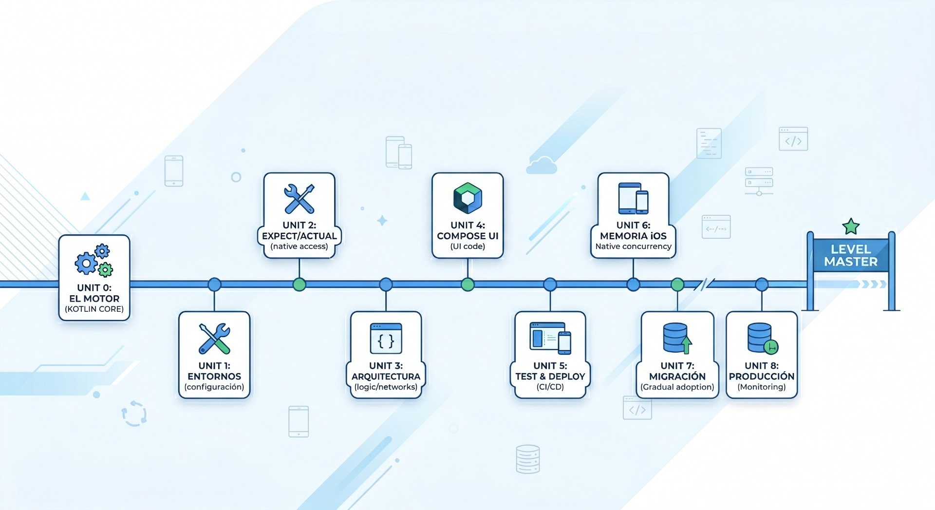 Guía Completa de Kotlin Multiplatform (KMP)